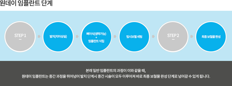 원데이 임플란트 단계
본래 일반 임플란트의 과정이 이와 같을 때, 원데이 임플란트는 중간 과정을 뛰어넘어 발치 단계시 중간 시술이 모두 이루어져 바로 최종 보철물 완성 단계로 넘어갈 수 있게 됩니다.
-1단계 : 발치(치아상실)+뼈 이식(생략가능)+임플란트 식립+임시보철 세팅
-2단계 : 최종 보철물 완성
