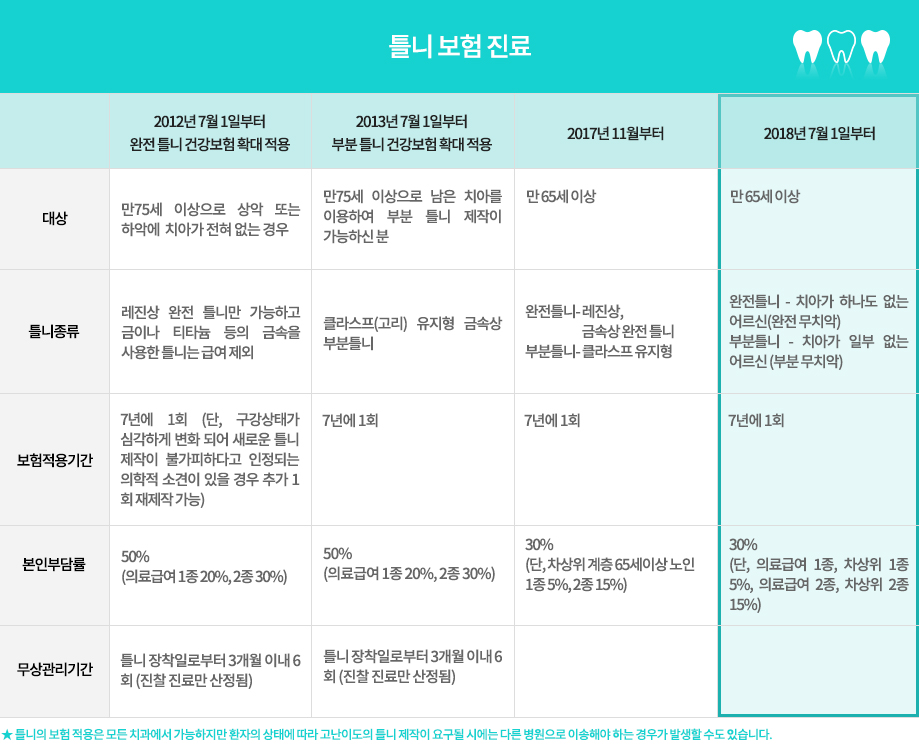 실란트
2012년 7월 1일부터 완전 틀니 건강보험 확대 적용
-대상 : 만75세 이상으로 상악 또는 하악에 치아가 전혀 없는 경우
-틀니종류 : 레진상 완전 틀니만 가능하고 금이나 티타늄 등의 금속을 사용한 틀니는 급여 제외
-보험적용기간 : 7년에 1회 (단, 구강상태가 심각하게 변화되어 새로운 틀니 제작이 불가피하다고 인정되는 의학적 소견이 있을 경우 추가 1회 재제작 가능)
-본인부담률 : 50% (의료급여 1종 20%, 2종 30%)
-무상관리기간 : 틀니 장착일로부터 3개월 이내 6회 (진찰 진료만 산정됨)
2013년 7월 1일부터 부분 틀니 건강보험 확대 적용
-대상 : 만75세 이상으로 남은 치아를 이용하여 부분 틀니 제작이 가능하신 분
-틀니종류 : 클라스프(고리) 유지형 금속상 부분틀니
-보험적용기간 : 7년에 1회
-본인부담률 : 50% (의료급여 1종 20%, 2종 30%)
-무상관리기간 : 틀니 장착일로부터 3개월 이내 6회 (진찰 진료만 산정됨)
2015년 7월 1일 노인 틀니 보험급여 확대 적용
-대상 : 만 70세 이상 건강보험 가입자 또는 피부양자
       (2016년 7월부터 만65세 이상으로 확대 예정)
-틀니종류 : 완전틀니-치아가 하나도 없는 어르신 (완전 무치악)
            부분틀니-치아가 일부 없는 어르신 (부분 무치악)
-보험적용기간 : 7년에 1회
-본인부담률 : 50% (단, 차상위 희귀난치성질환자 20%, 만성질환자 30%)
<틀니의 보험 적용은 모든 치과에서 가능하지만 환자의 상태에 따라 고난이도의 틀니 제작이 요구될 시에는 다른 병원으로 이송해야 하는 경우가 발생할 수도 있습니다.>


