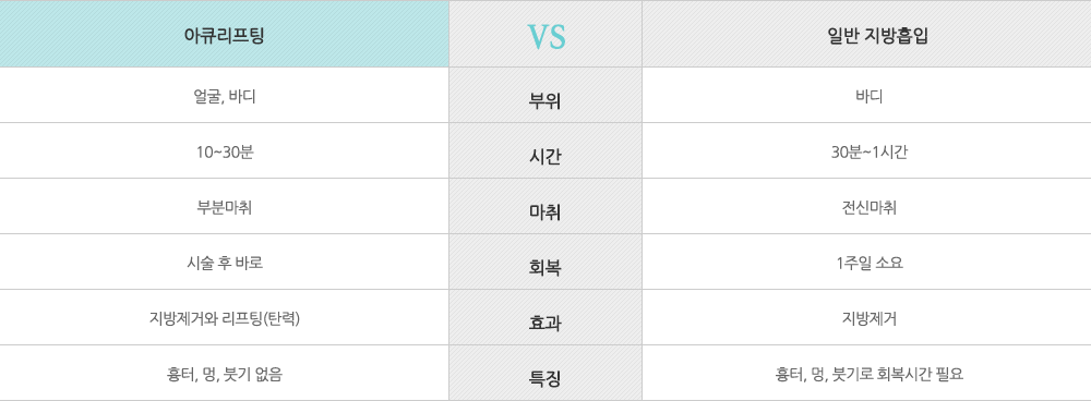 아큐리프팅 - 부위:얼굴,바디, 시간:10~30분 마취:부분마취 회복:시술 후 바로 효과:지방제거와 리프팅(탄력) 특징:흉터,멍,붓기 없음 일방지방흡입 - 부위:바디 시간:30분~1시간 마취:전신마취 회복:1주일 소요 효과:지방제거 특징: 흉터, 멍,붓기로 회복시간 필요