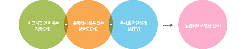 1.지긋지긋 안빠지는 지방 bye! 2.홀쭉해서 볼륨 없는 얼굴도 bye! 3.주사로 간단하게 happy!