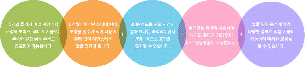 1.5개의 돌기가 여러 지점에서 교정해 보톡스, 레이저 시술로는 부족한 깊고 굵은 주름도 리프팅이 가능합니다. 2.6개월에서 1년 사이에 체내 보형물 흡수가 되기 때문에 흉터 없이 자연스러운 얼굴 라인이 됩니다. 3.30분 정도로 시술 시간이 짧아 효과는 즉각적이면서 반영구적으로 효과를 유지할 수 있습니다. 4.절개창을 통하여 시술하여 부기와 흉터가 거의 없어 바로 일상생활이 가능합니다. 5.얼굴 부위 특성에 맞게 다양한 종류로 맞춤 시술이 가능하여 미세한 교정을 할 수 있습니다.