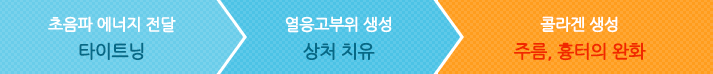 초음파 에너지 전달:타이트닝 → 열응고부위생성:상처 치유 → 콜라겐 생성:주름,흉터의 완화