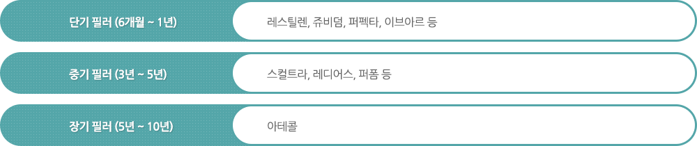 단기필러(6개월 ~ 1년):레스틸렌,쥬비덤,퍼펙타,이브아르 등, 중기필러(3년~5년):스컬트라,레디어스,퍼폼 등, 장기필러(5년~10년):아테콜