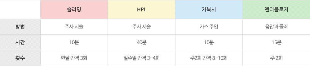 슬리밍 - 방법: 주사시술, 시간: 10분, 횟수:한달 간격 3회. HPL - 방법:수사시술, 시간:40분, 횟수:일주일 간격 3~4회. 카복시 - 방법:가스주입, 시간:10분, 횟수:주 2회 간격 8~10회. 엔더몰로지 - 방법:음압과 롤러, 시간:15분 , 횟수:주 2회