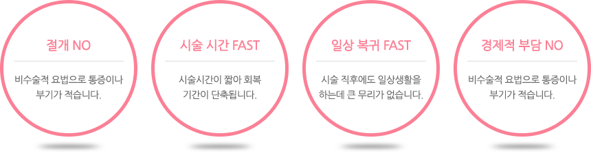 절개NO:비수술적 요법으로 통증이나 부기가 적습니다. 시술 시간 FAST:시술시간이 짧아 회복 기간이 단축됩니다. 일상 복귀 FAST:시술 직후에도 일상생활을 하는데 큰 무리가 없습니다. 경제적 부담 NO:비수술적 요법으로 통증이나 부기가 적습니다.