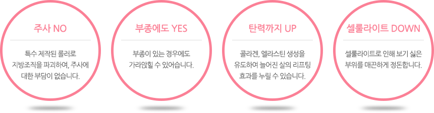 주사 NO:특수 제작된 롤러로 지방조직을 파괴하여, 주사에 대한 부담이 없습니다. 부종에도 YES:부종이 있는 경우에도 가라앉힐 수 있어습니다. 탄력까지 UP:콜라겐, 엘라스틴 생성을 유도하여 늘어진 살의 리프팅 효과를 누릴 수 있습니다. 셀룰라이트 DOWN:셀룰라이트로 인해 보기 싫은 부위를 매끈하게 정돈합니다.