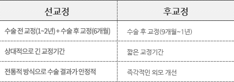 선교정: 수술 전 교정(1~2년) + 수술 후 교정(6개월), 상대적으로 긴 교정기간, 전통적 방식으로 수술 결과가 안정적. 후교정:수술 후 교정(9개월~1년),짧은 교정기간, 즉각적인 외모 개선