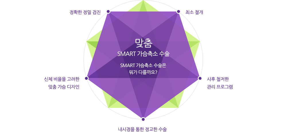 smart 가슴축소 수술은 뭐가 다를까요? 정확한 정밀 검진, 최소 절개, 신체 비율을 고려한 맞춤 가슴 디자인, 내시경을 통한 정교한 수술, 사후 철저한 관리 프로그램