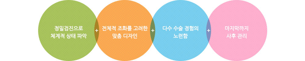 정밀검진으로 체계적 상태 파악, 전체적 조화를 고려한 맞춤 디자인, 다수 수술 경험의 노련함, 마지막까지 사후 관리