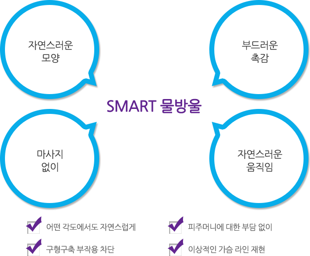 자연스러운 모양, 부드러운 촉감, 마사지 없이, 자연스러운 움직임, 어떤 각도에서도 자연스럽게, 피주머니에 대한 부담 없이, 구형구축 부작용 차단, 이상적인 가슴 라인 재현