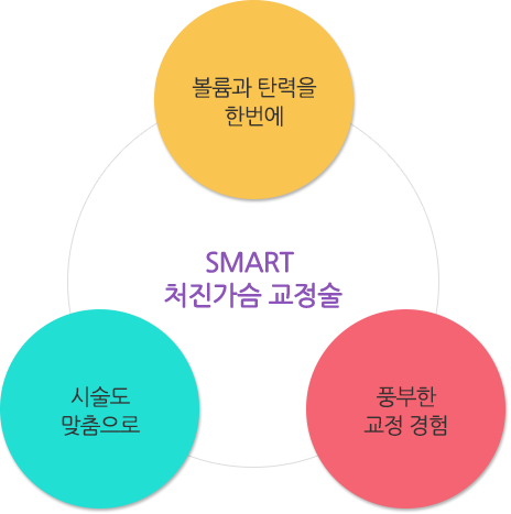 볼륨과 탄력을 한번에, 시술도 맞춤으로, 풍부한 교정 경험