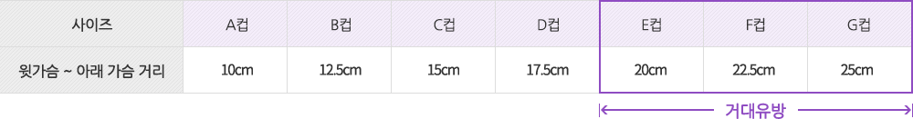 사이즈에 따른 윗가슴에서 아래 가슴 거리 - a컵:10cm, b컵:12.5cm, c컵:15cm, d컵:17.5cm, e컵:20cm(거대유방), f컵:22.5cm(거대유방), g컵:25cm(거대유방)