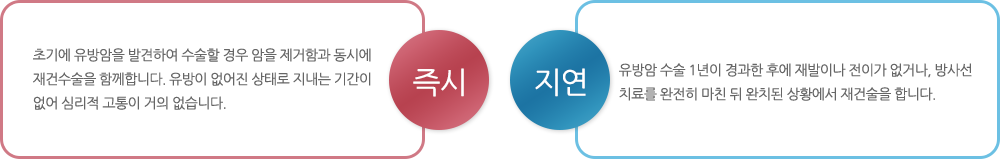 즉시: 초기에 유방암을 발견하여 수술할 경우 암을 제거함과 동시에 재건수술을 함께합니다. 유방이 없어진 상태로 지내는 기간이 없어 심리적 고통이 거의 없습니다. 지연:유방암 수술 1년이 경과한 후에 재발이나 전이가 없거나, 방사선 치료를 완전히 마친 뒤 완치된 상황에서 재건술을 합니다.