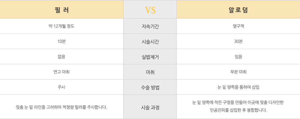 필러 - 지속기간: 약 12개월 정도, 시술시간:10분, 실밥제거:없음, 마취:연고 마취, 수술방법:주사, 시술과정:맞춤 눈 밑 라인을 고려하여 적정량 필러를 주사합니다. 알로덤 - 지속기간: 약 12개월 정도, 시술시간:10분, 실밥제거:없음, 마취:연고 마취, 수술방법:주사, 시술과정:맞춤 눈 밑 라인을 고려하여 적정량 필러를 주사합니다.