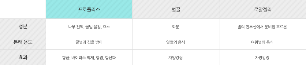 프로폴리스- 성분:나무 진액, 꿀벌 물침, 효소, 본래용도:꿀벌과 집을 방어, 효과:항균, 바이러스 억제, 항염, 항산화. 벌꿀 - 성분:화분, 본래 용도:일벌의 음식, 효과:자양강장. 로얄젤리 - 성분:벌의 인두선에서 분비된 호르몬, 본래용도:여왕벌의 음식, 효과:자양강장
