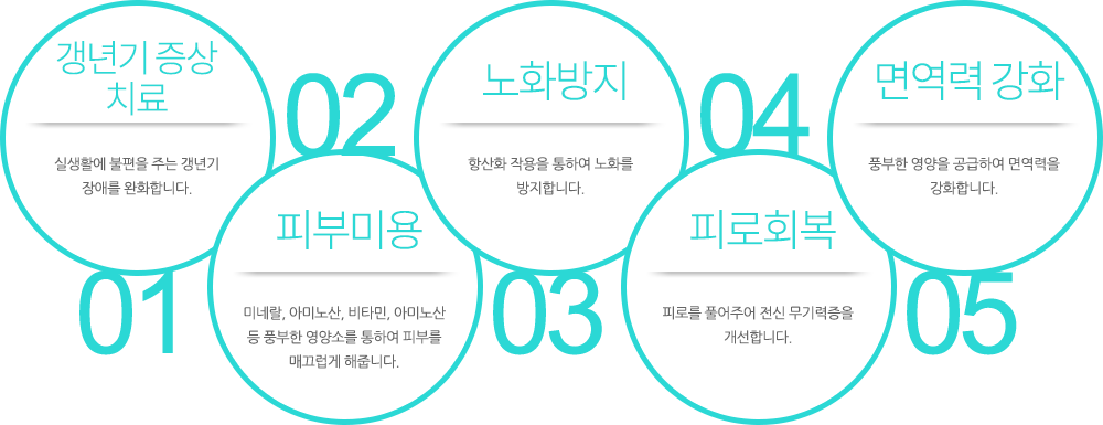 갱년기 증상
치료:실생활에 불편을 주는 갱년기 장애를 완화합니다. 피부미용:미네랄, 아미노산, 비타민, 아미노산 등 풍부한 영양소를 통하여 피부를 매끄럽게 해줍니다. 노화방지:항산화 작용을 통하여 노화를 방지합니다. 피로회복:피로를 풀어주어 전신 무기력증을 개선합니다. 면역력 강화:풍부한 영양을 공급하여 면역력을 강화합니다.