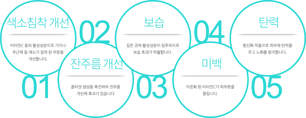 색소침착 개선:비타민C 등의 활성성분으로 기미나 주근깨 등 색소가 침착 된 부분을 개선합니다. 잔주름 개선:콜라겐 생성을 촉진하여 잔주름 개선에 효과가 있습니다 보습:깊은 곳에 활성성분이 침투하므로 보습 효과가 탁월합니다. 미백:이온화 된 비타민C가 피부톤을 올립니다. 탄력:항산화 작용으로 피부에 탄력을 주고 노화를 방지합니다.