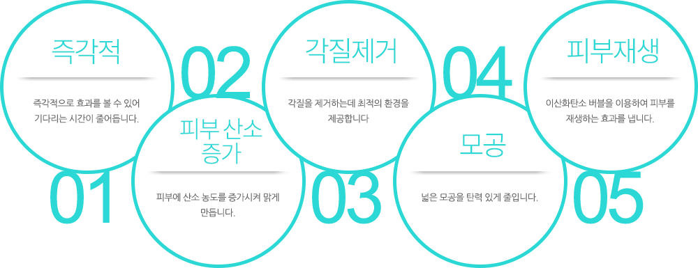 즉각적:즉각적으로 효과를 볼 수 있어 기다리는 시간이 줄어듭니다. 피부 산소 증가:피부에 산소 농도를 증가시켜 맑게 만듭니다. 각질제거:각질을 제거하는데 최적의 환경을 제공합니다. 모공:넓은 모공을 탄력 있게 줄입니다. 피부재생:이산화탄소 버블을 이용하여 피부를 재생하는 효과를 냅니다.
