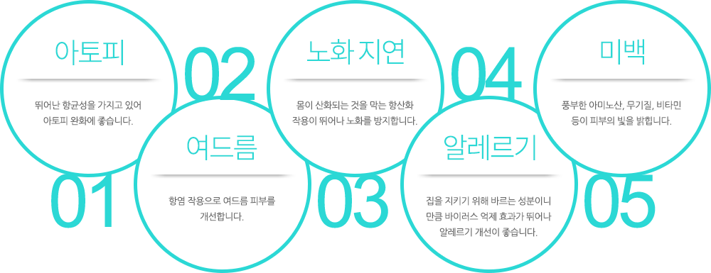 아토피:뛰어난 항균성을 가지고 있어 아토피 완화에 좋습니다. 여드름:항염 작용으로 여드름 피부를 개선합니다. 노화 지연:몸이 산화되는 것을 막는 항산화 작용이 뛰어나 노화를 방지합니다. 알레르기:집을 지키기 위해 바르는 성분이니 만큼 바이러스 억제 효과가 뛰어나 알레르기 개선이 좋습니다. 미백:풍부한 아미노산, 무기질, 비타민 등이 피부의 빛을 밝힙니다.