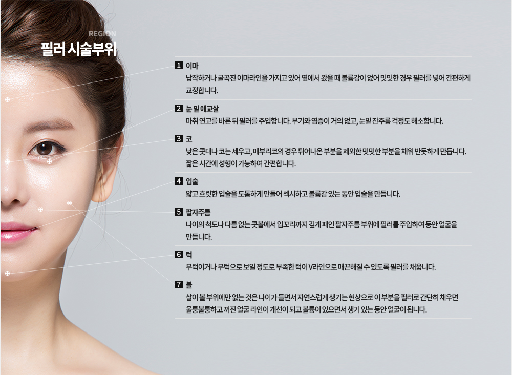 시술 부위

-이마 : 납작하거나 굴곡진 이마라인을 가지고 있어 옆에서 봤을 때 볼륨감이 없어 밋밋한 경우 필러를 넣어 간편하게 교정합니다.
-눈 밑 애교살 : 마취 연고를 바른 뒤 필러를 주입합니다. 부기와 염증이 거의 없고, 눈밑 잔주름 걱정도 해소합니다.
-코 : 낮은 콧대나 코는 세우고, 매부리코의 경우 튀어나온 부분을 제외한 밋밋한 부분을 채워 반듯하게 만듭니다. 짧은 시간에 성형이 가능하여 간편합니다.
-입술 : 얇고 흐릿한 입술을 도톰하게 만들어 섹시하고 볼륨감 있는 동안 입술을 만듭니다.
-팔자주름 : 나이의 척도나 다름 없는 콧볼에서 입꼬리까지 깊게 패인 팔자주름 부위에 필러를 주입하여 동안 얼굴을 만듭니다.
-턱 : 무턱이거나 무턱으로 보일 정도로 부족한 턱이 V라인으로 매끈해질 수 있도록 필러를 채웁니다. 
-볼 : 살이 볼 부위에만 없는 것은 나이가 들면서 자연스럽게 생기는 현상으로 이 부분을 필러로 간단히 채우면 울퉁불퉁하고 꺼진 얼굴 라인이 개선이 되고 볼륨이 있으면서 생기 있는 동안 얼굴이 됩니다.

