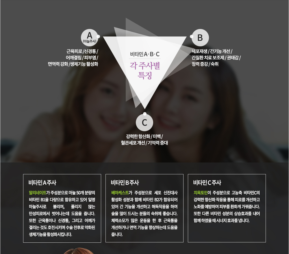 주사 별 특징 A (마늘주사) – 근육피로, 신경통, 어깨결림, 피부염, 면역력 강화, 생체기능 활성화
B – 세포재생, 간기능 개선, 간질환 치료 보조제, 권태감, 정력 증강, 숙취
C – 강력한 항산화, 미백, 혈관세포 개선, 기억력 증대
A는 알리네이트가 주성분으로 마늘 50개 분량의 비타민 B1을 다량으로 함유하고 있어 일명 마늘주사로 불리며, 풀리지 않는 만성피로에서 벗어나는데 도움을 줍니다. 또한 근육통이나 신경통, 그리고 어깨가 결리는 것도 호전시키며 수술 전후로 약화된 생체기능을 활성화시킵니다.
-B는 베마케스트가 주성분으로 세포 신진대사 활성화 성분과 함께 비타민 B2가 함유되어 있어 간 기능을 개선하고 해독작용을 하여 술을 많이 드시는 분들의 숙취에 좋습니다. 체력소모가 많은 운동을 한 후 근육통을 개선하거나 면역 기능을 향상하는데 도움을 줍니다.
-C는 치옥토민이 주성분으로 고농축 비타민C의 강력한 항산화 작용을 통해 피로를 개선하고 노화를 예방하며 피부를 환화게 가꿔줍니다. 또한 다른 비타민 성분의 상승효과를 내어 함께 하였을 때 시너지 효과를 냅니다.

