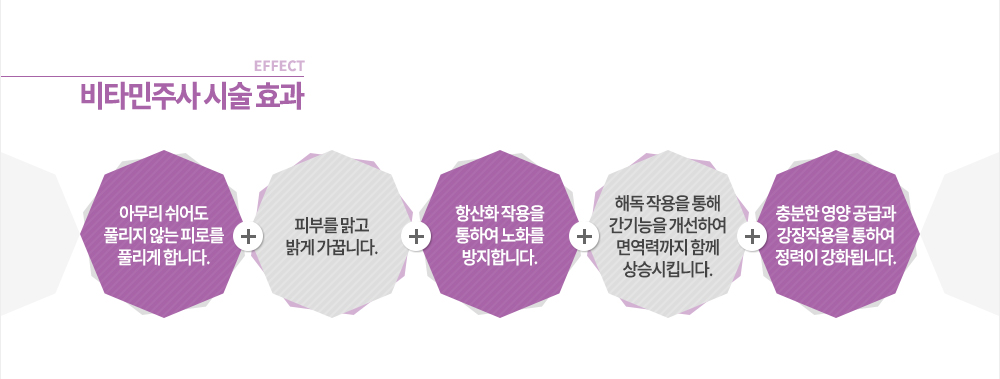 시술효과
피로회복 / 피부 미백 / 노화방지 / 간기능 개선 / 정력 강화
-아무리 쉬어도 풀리지 않는 피로를 풀리게 합니다.
-피부를 맑고 밝게 가꿉니다.
-항산화 작용을 통하여 노화를 방지합니다.
-해독 작용을 통해 간기능을 개선하여 면역력까지 함께 상승시킵니다.
-충분한 영양 공급과 강장작용을 통하여 정력이 강화됩니다.
