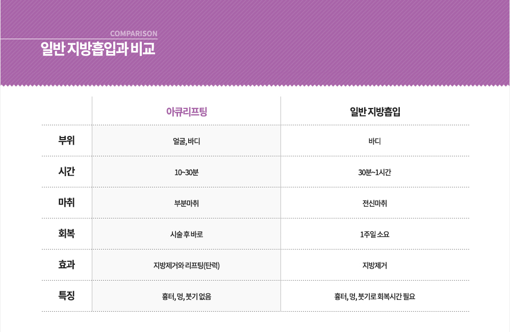 시술 부위
얼굴
-눈밑 : 지방이 많아 울퉁불퉁한 부분에 지방만을 녹이고 리프팅합니다.
-광대 : 광대뼈의 살 때문에 돌출된 경우 시술합니다.
-볼살 : 볼에 많은 지방 때문에 일명 심술보가 늘어진 부위를 교정합니다.
-팔자주름 : 늘어진 팔자주름을 펴줍니다.
-이중턱 : 사각턱과 함께 이중턱을 개선할 수 있도록 지방을 녹이고 탄력을 더합니다.

바디
상체
-팔뚝 : 덜렁덜렁 흔들리는 팔뚝살을 없앱니다.
-복부 : 빠지지 않는 뱃살을 제거합니다.
-등 : 늘어진 등 살을 리프팅 합니다.
-옆구리 : 라인 없이 처진 피부를 올립니다.

하체
-엉덩이 : 처진 엉덩이를 탱탱하게 업시킵니다.
-허벅지 : 라인 없이 굵은 허벅지를 개선합니다.
-무릎 : 살이 처져 반바지를 입지 못하는 콤플렉스를 개선합니다.
-종아리 : 빠지지 않는 종아리 살까지 개선합니다.
-발목 : 청순한 나노 발목을 만듭니다.

