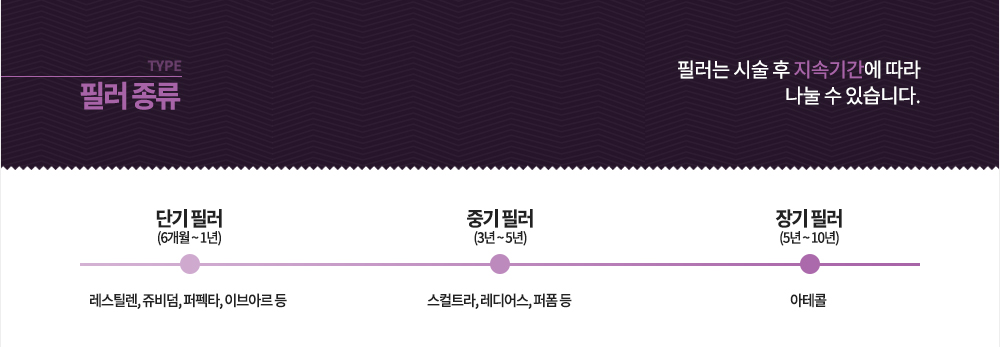 종류
단기 필러 (6개월 ~ 1년)	레스틸렌, 쥬비덤, 퍼펙타, 이브아르 등
중기 필러 (3년 ~ 5년)	스컬트라, 레디어스, 퍼폼 등
장기 필러 (5년 ~ 10년)	아테콜
